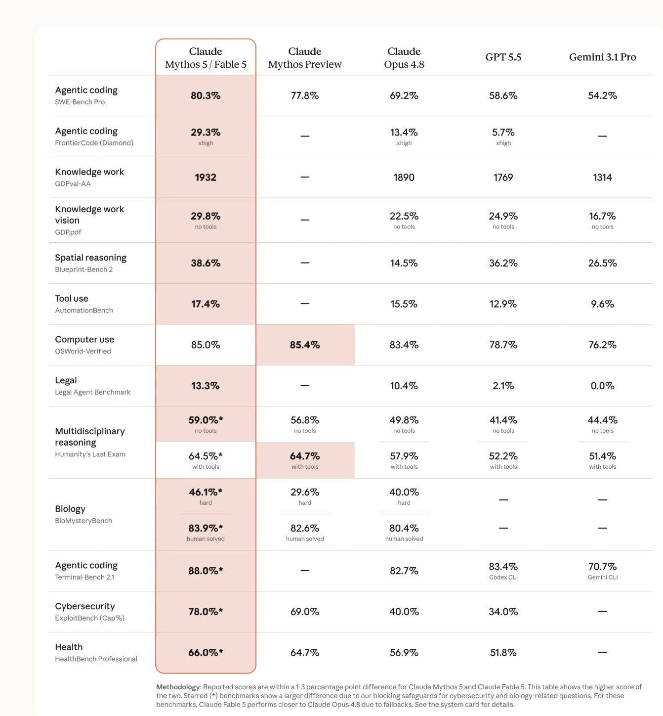 Claude Fable 5 benchmark table